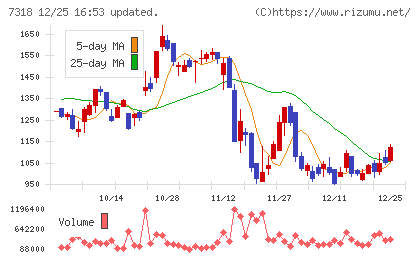 セレンディップ・ホールディングスチャート