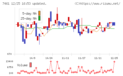キムラチャート