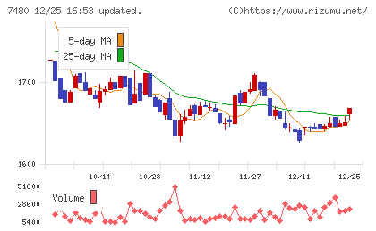 スズデンチャート