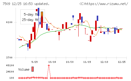 アイエーグループチャート