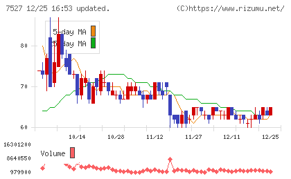 システムソフトチャート