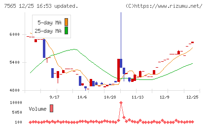 萬世電機チャート