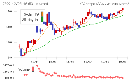 ＩＤＯＭチャート