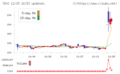 レダックスチャート