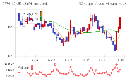 ジャパン・ティッシュエンジニアリングチャート