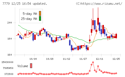 ＣＹＢＥＲＤＹＮＥチャート