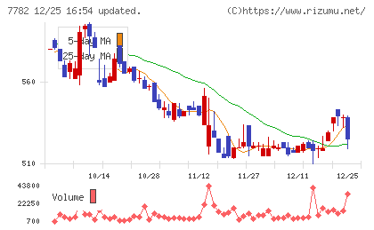 シンシアチャート