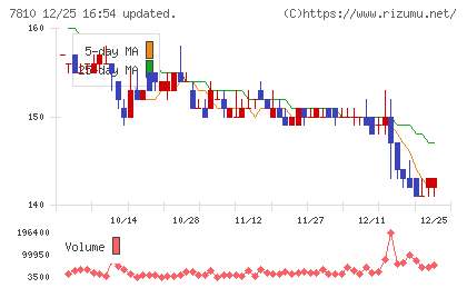 クロスフォーチャート