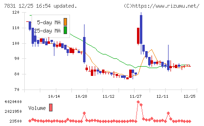 ウイルコホールディングスチャート