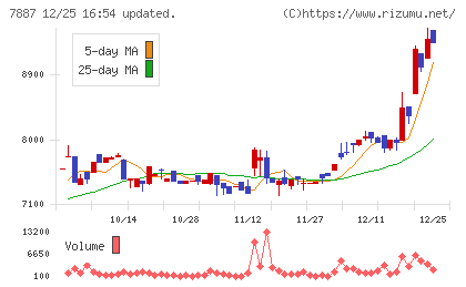 南海プライウッドチャート