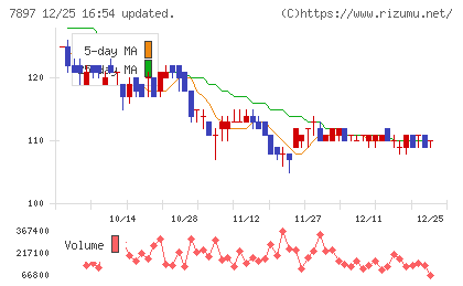 ホクシンチャート