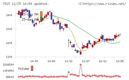 ＮＩＳＳＨＡチャート
