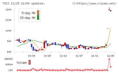トーインチャート