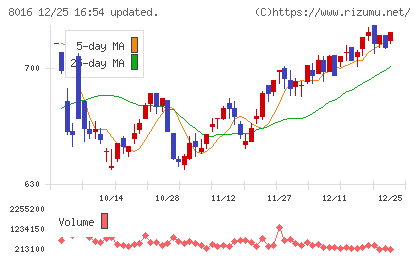 オンワードホールディングスチャート