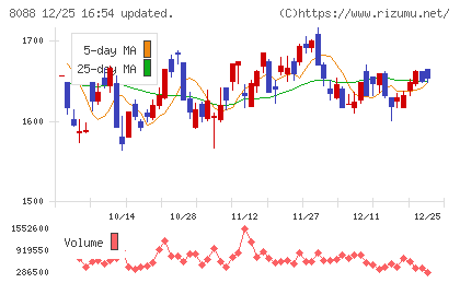 岩谷産業チャート