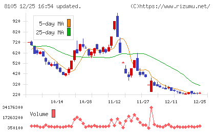 Ｂｉｔｃｏｉｎ　Ｊａｐａｎチャート