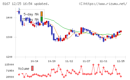 リテールパートナーズチャート