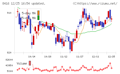 高知銀行チャート