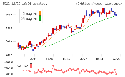 名古屋銀行チャート