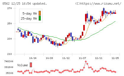 福島銀行チャート