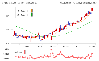 アニコム　ホールディングスチャート