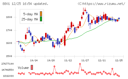 三井不動産チャート