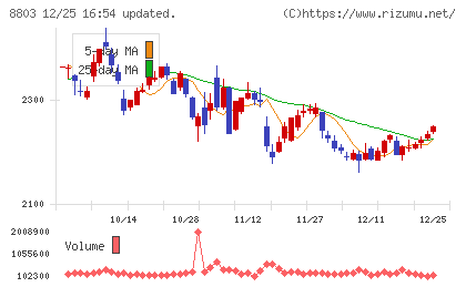 平和不動産チャート