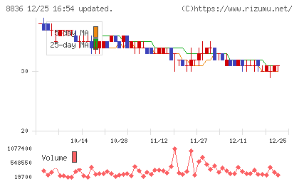 ＲＩＳＥチャート