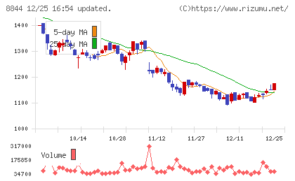 コスモスイニシアチャート