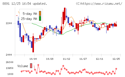 ＡＭＧホールディングスチャート