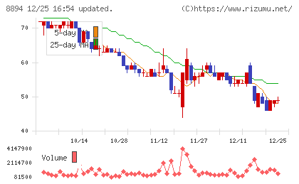 ＲＥＶＯＬＵＴＩＯＮチャート