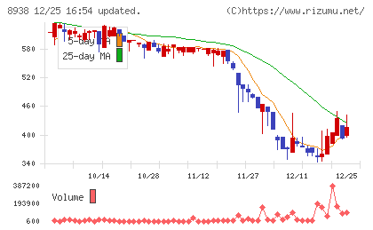 グローム・ホールディングスチャート