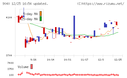 大宝運輸チャート