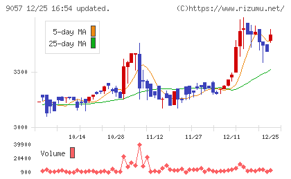 遠州トラックチャート