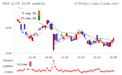 ヤマトホールディングスチャート