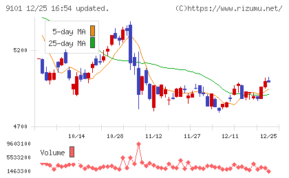 日本郵船チャート