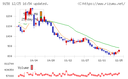 シーユーシーチャート