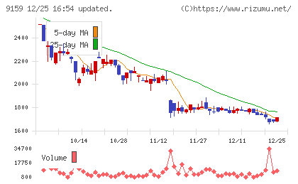 Ｗ　ＴＯＫＹＯチャート