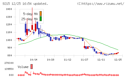 ＣａＳｙチャート