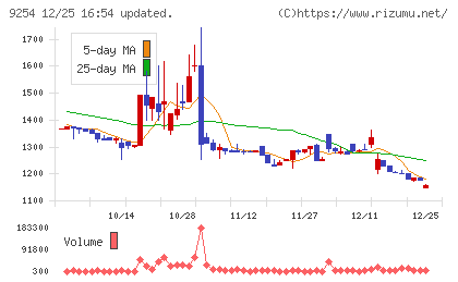 ラバブルマーケティンググループチャート