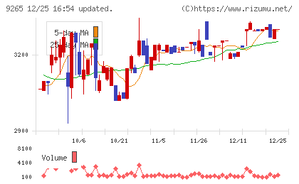 ヤマシタヘルスケアホールディングスチャート