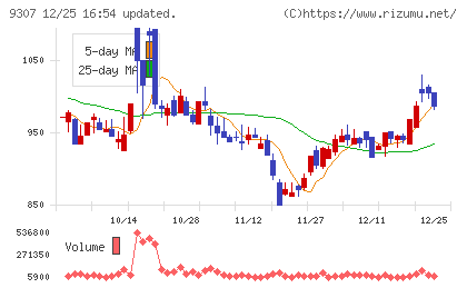 杉村倉庫チャート