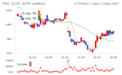 スマサポチャート