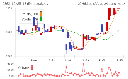 兵機海運チャート