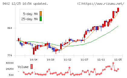 中部日本放送チャート