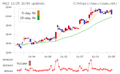 スカパーＪＳＡＴホールディングスチャート