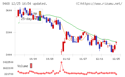ＫＡＤＯＫＡＷＡチャート