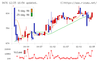 中央経済社ホールディングスチャート