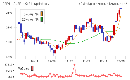 ＡＶｉＣチャート