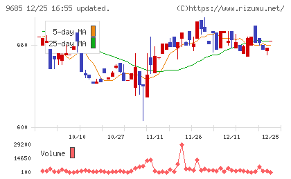 ＫＹＣＯＭホールディングスチャート